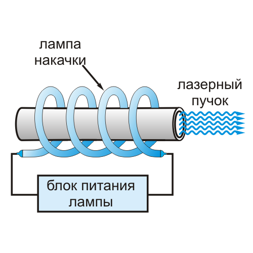 Накачка рубинового лазера 